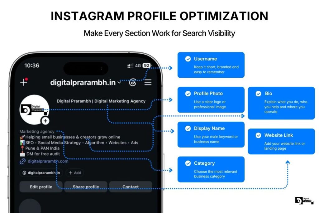 Infographic showing the key sections of an optimized Instagram profile, including username, profile photo, display name, bio, website link, and business category for better search visibility.