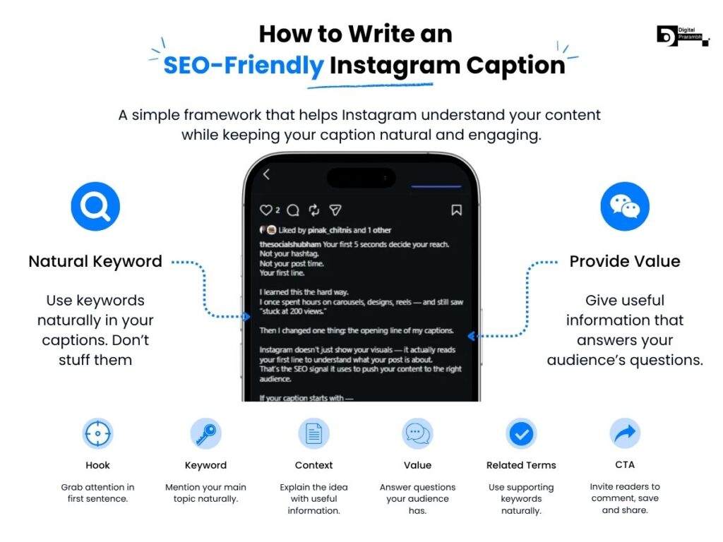 Infographic illustrating a framework for writing SEO-friendly Instagram captions using a strong hook, natural keywords, useful context, value, related terms, and a clear call to action.